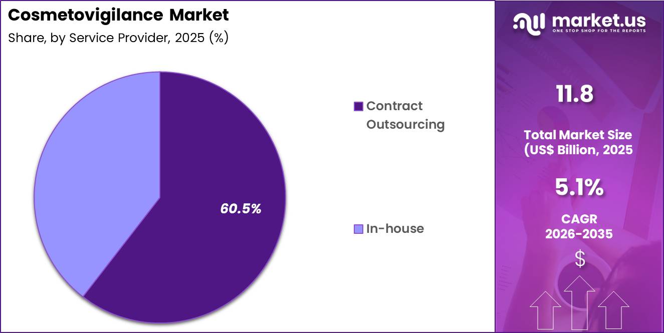 Cosmetovigilance Market Share