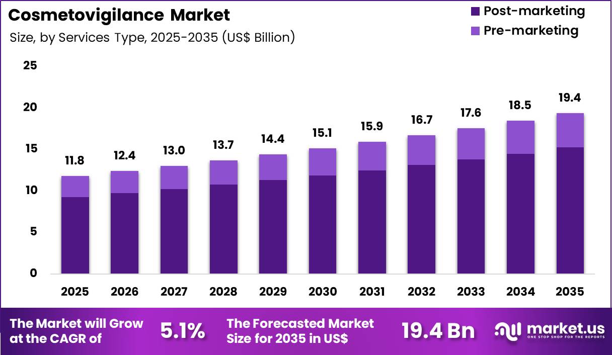 Cosmetovigilance Market Size