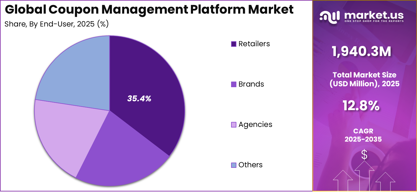 Coupon Management Platform Market Share