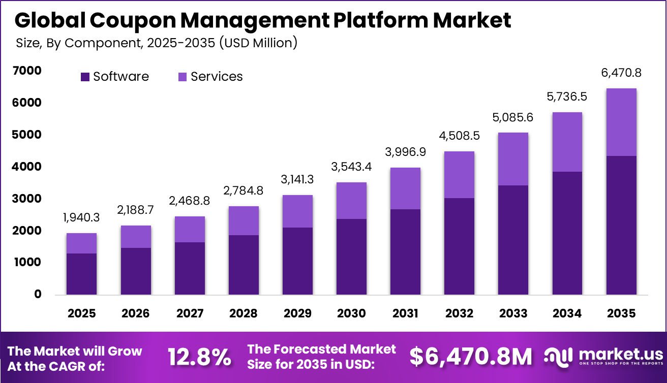 Coupon Management Platform Market
