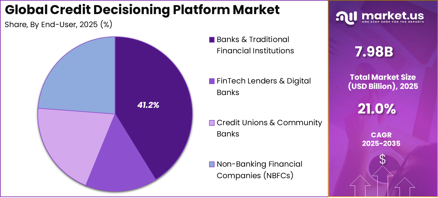 Credit Decisioning Platform Market Share