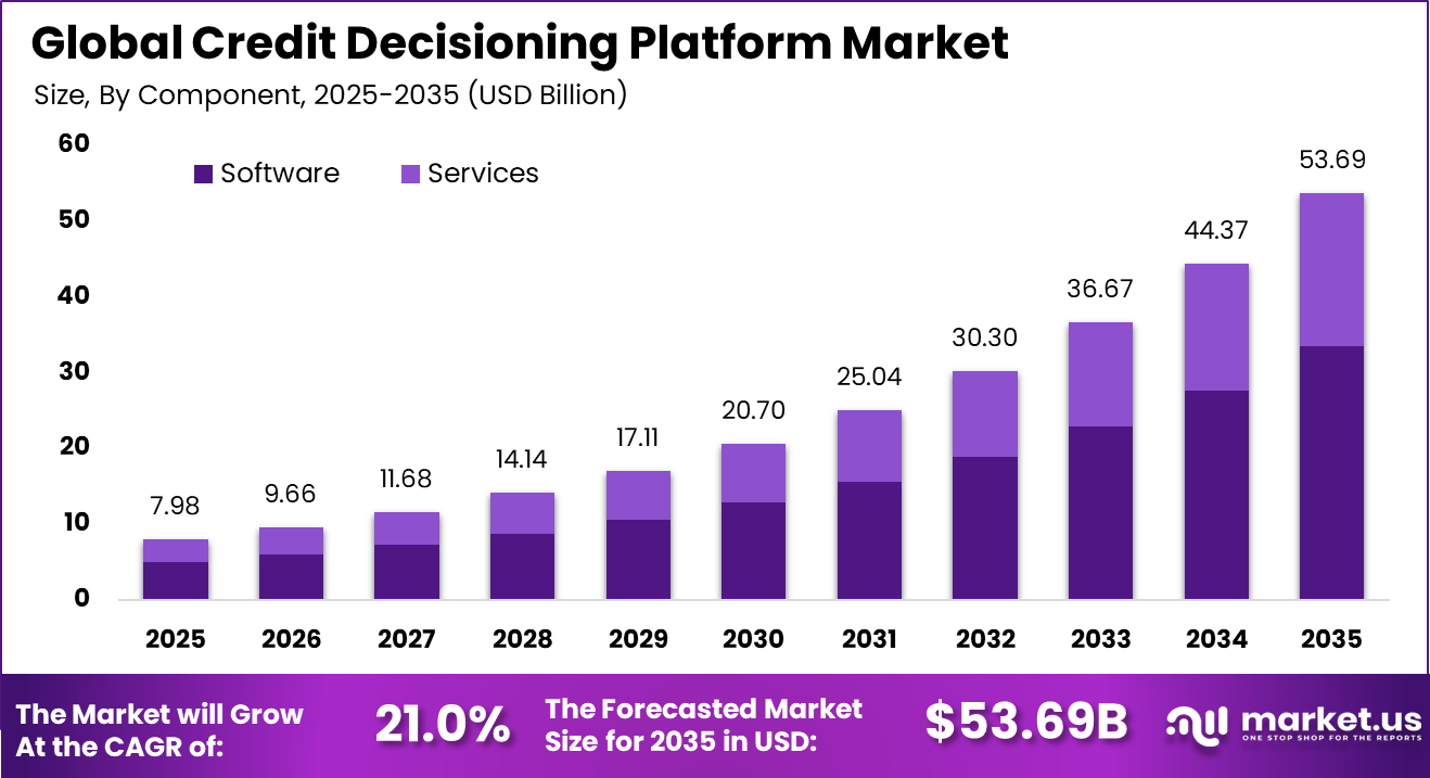 Credit Decisioning Platform Market