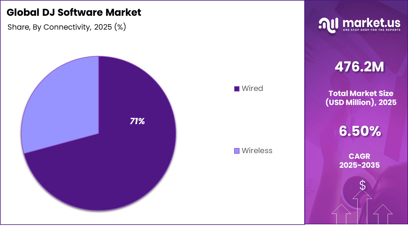DJ Software Market Share