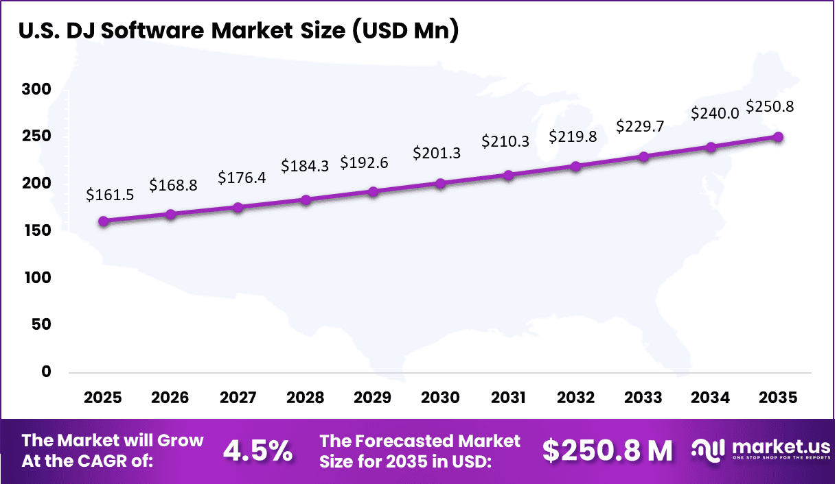 DJ Software Market Size