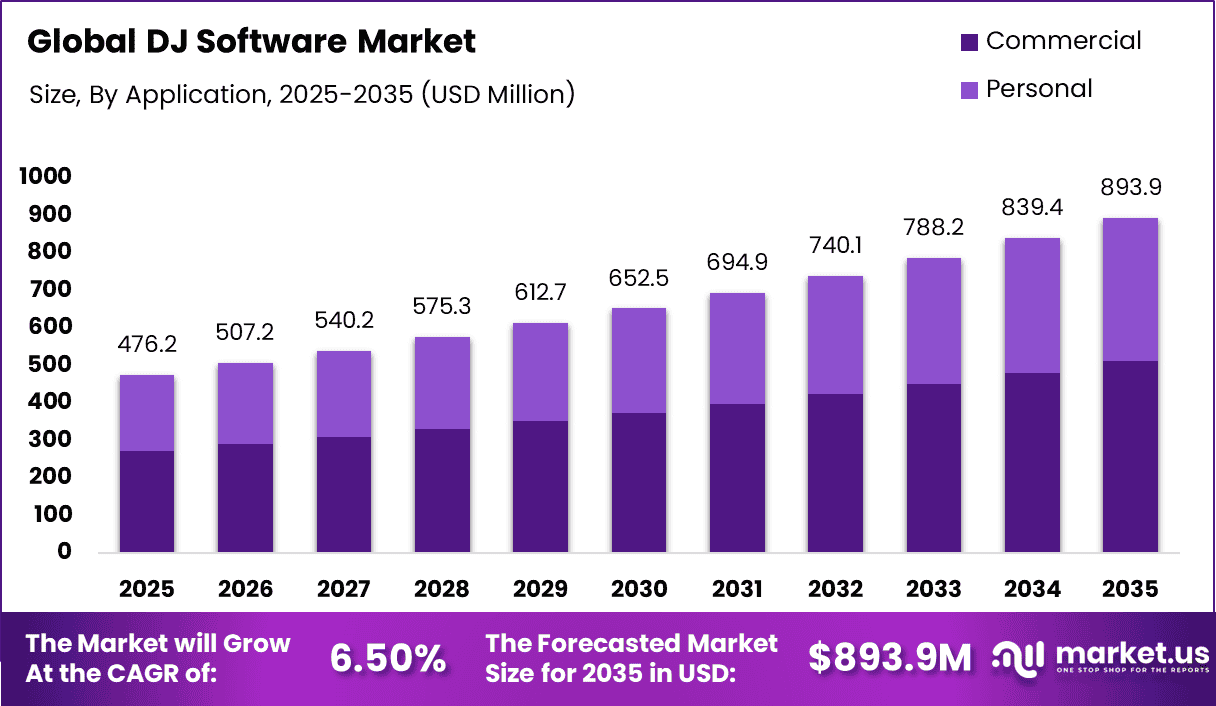 DJ Software Market
