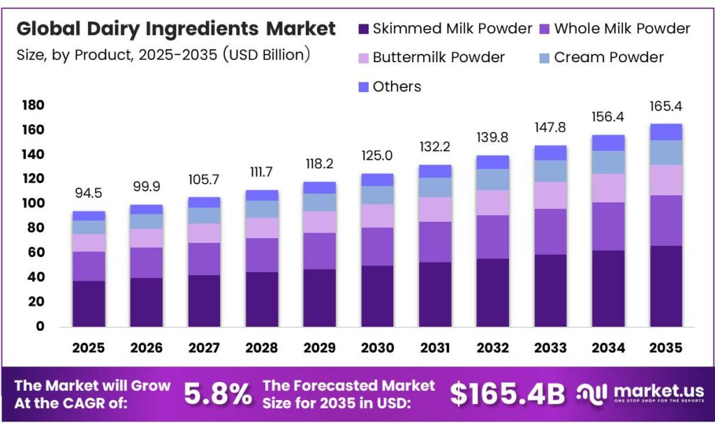 Dairy Ingredients Market
