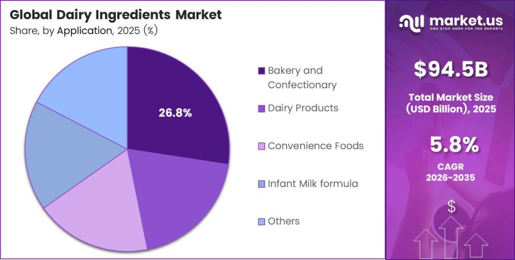 Dairy Ingredients Market Share