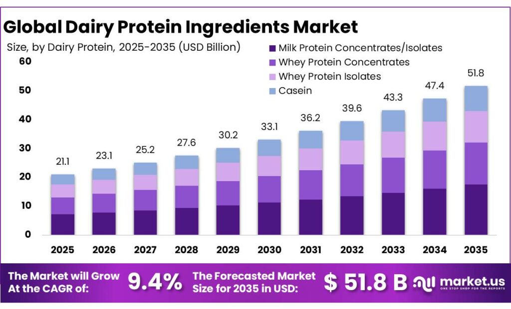 Dairy Protein Ingredients Market