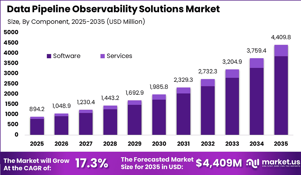 Data Pipeline Observability Solutions Market Size | CAGR of 17%