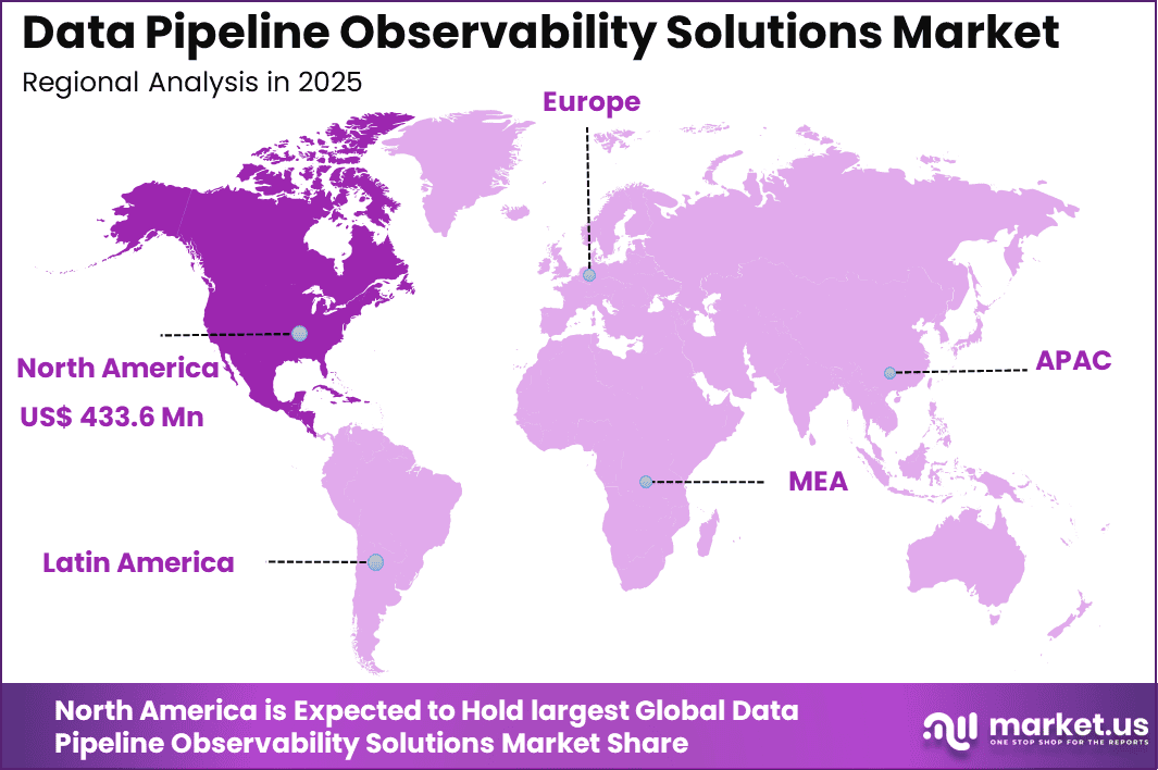 Data Pipeline Observability Solutions Market Region