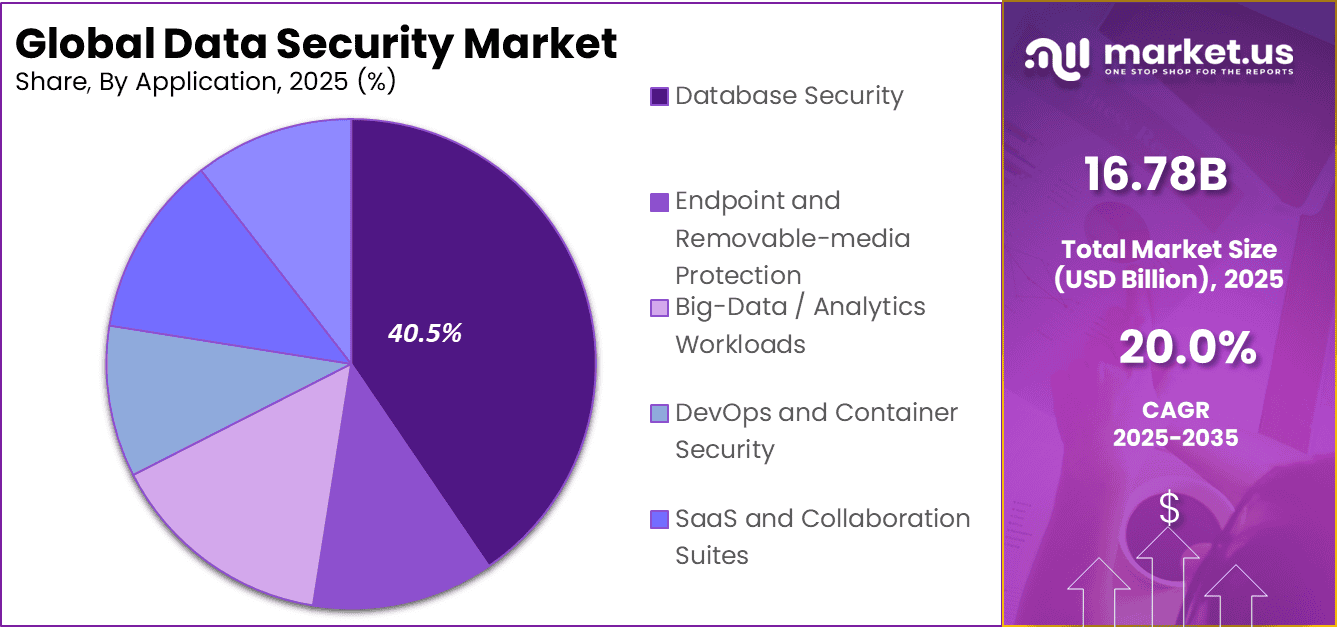 Data Security Market Share
