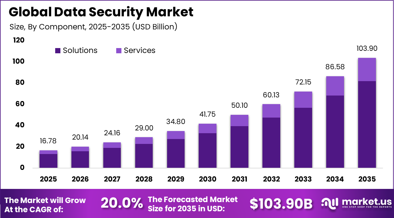 Data Security Market