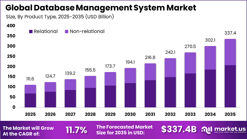 Database Management System Market Size | CAGR of 11.7%