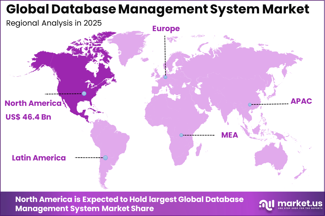 Database Management System Market Region