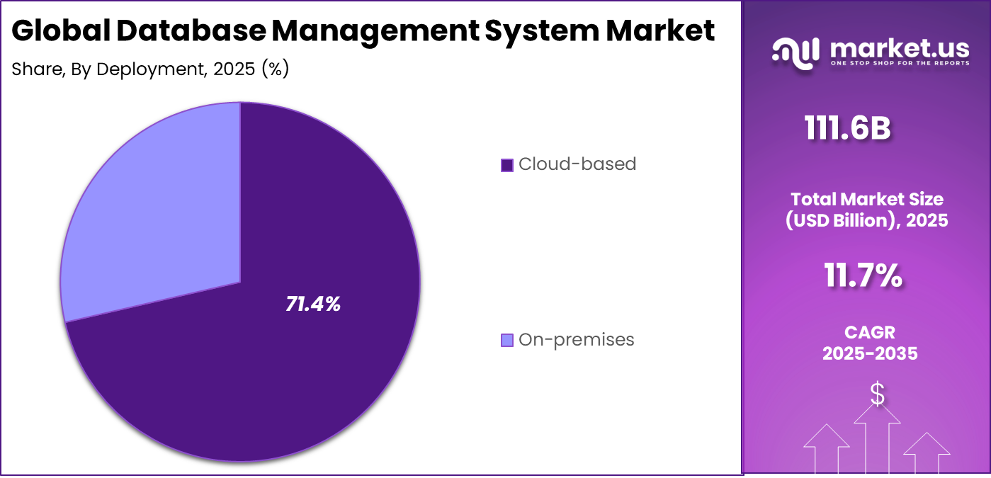 Database Management System Market Share