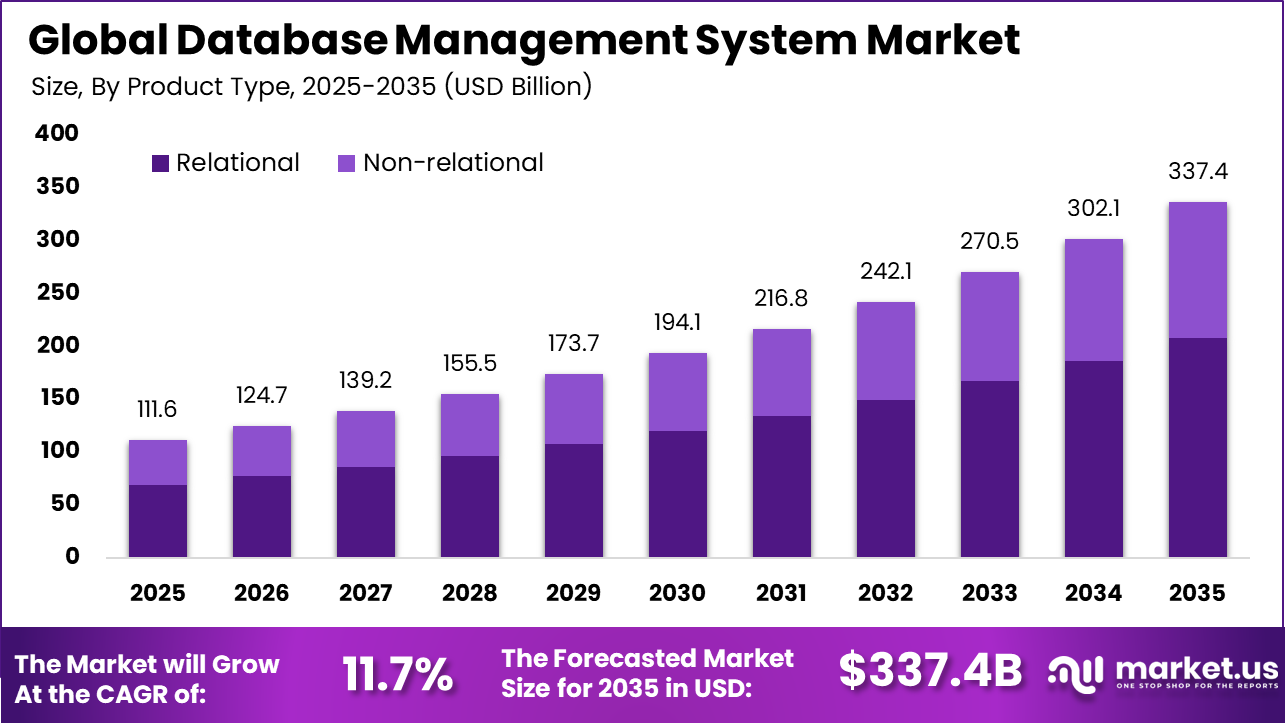 Database Management System Market