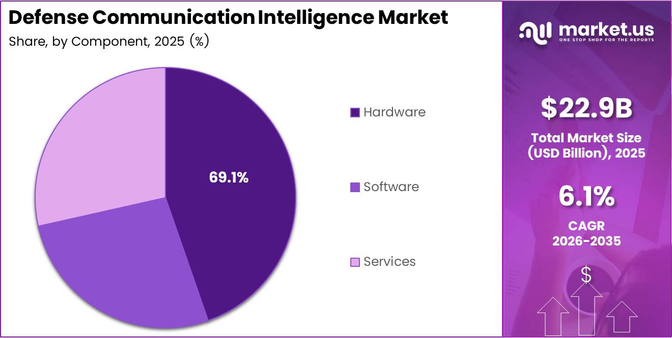 Defense Communication Intelligence Market Share Analysis Chart