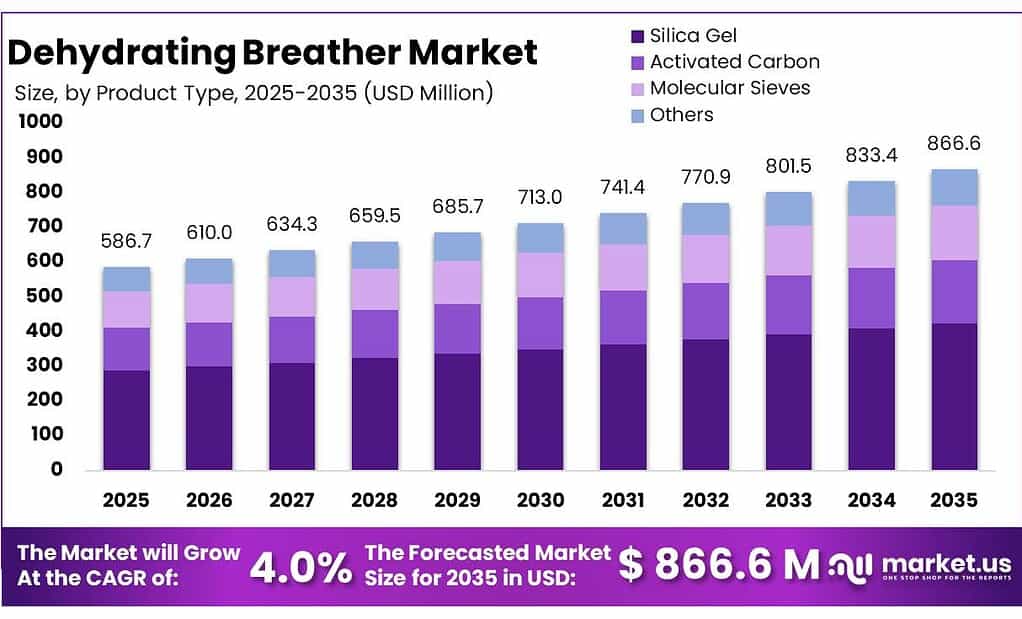Dehydrating Breather Market