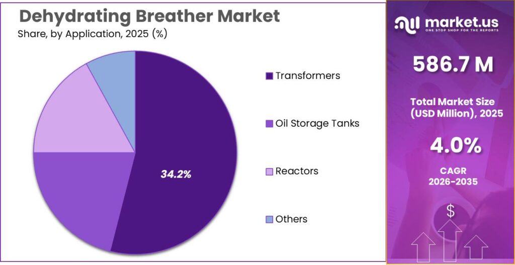 Dehydrating Breather Market Share