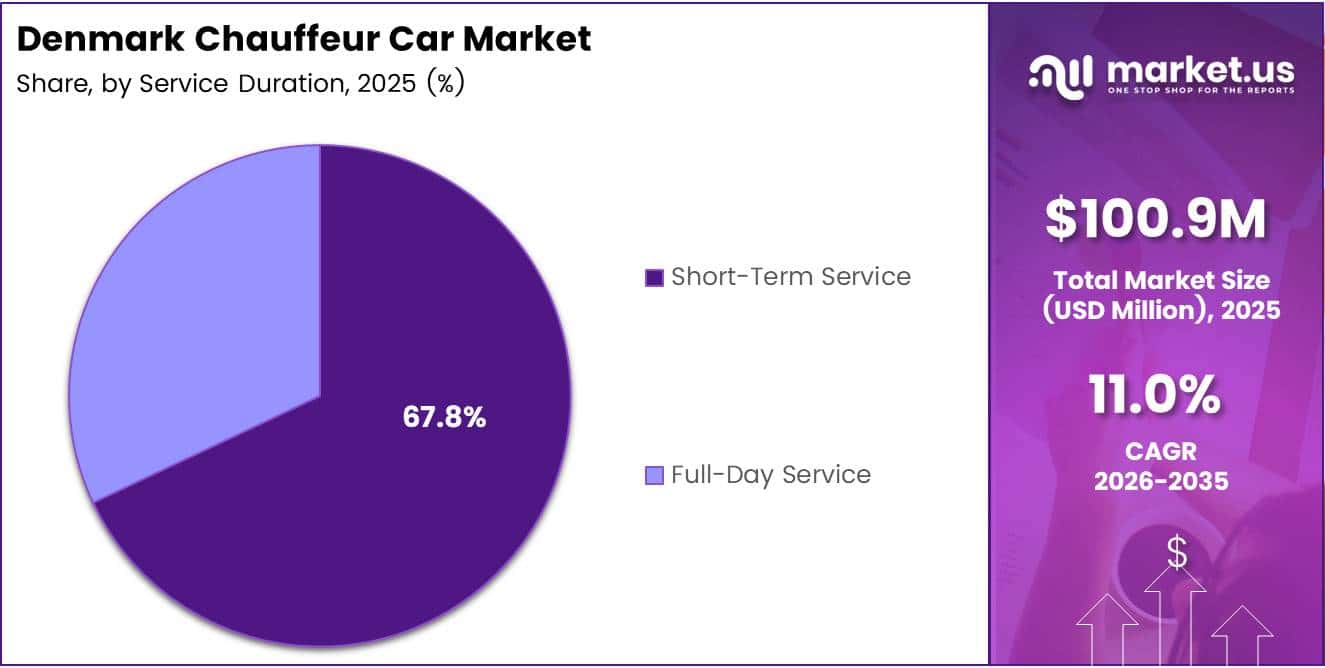 Denmark Chauffeur Car Market Share Analysis Chart