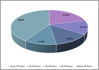 Denmark Population Disaggregated By Age