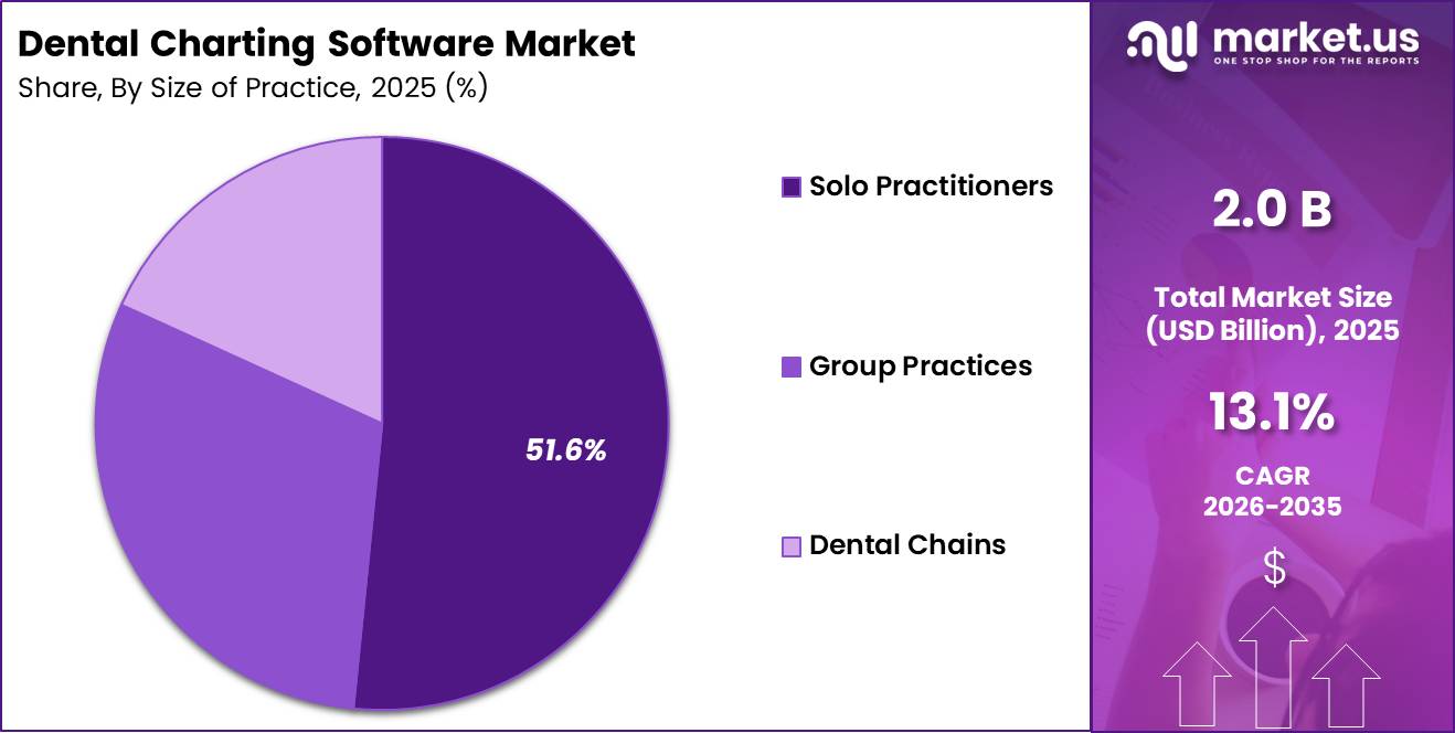Dental Charting Software Market Share