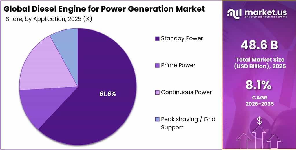 Diesel Engine for Power Generation Market Share