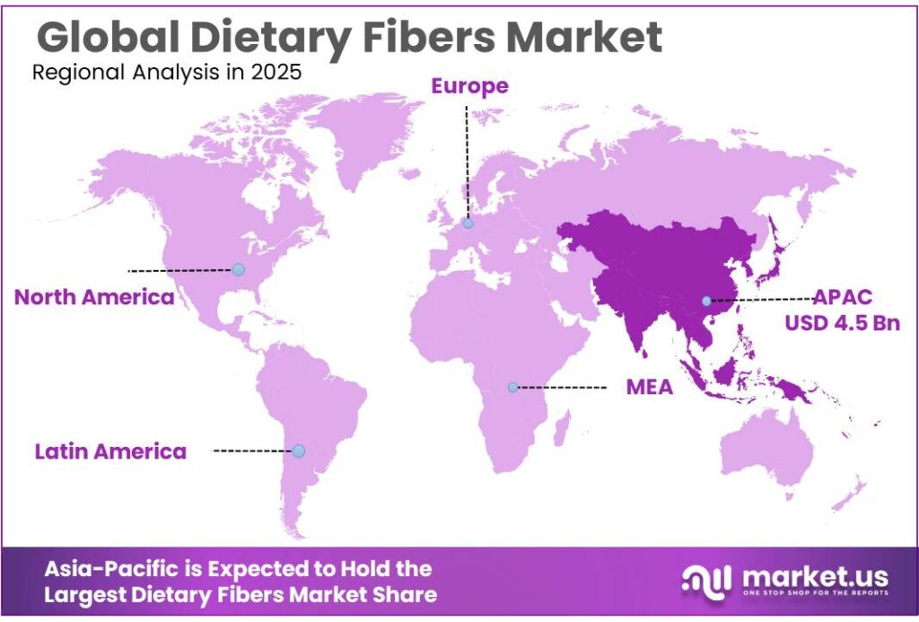 Dietary Fibers Market Regional Analysis