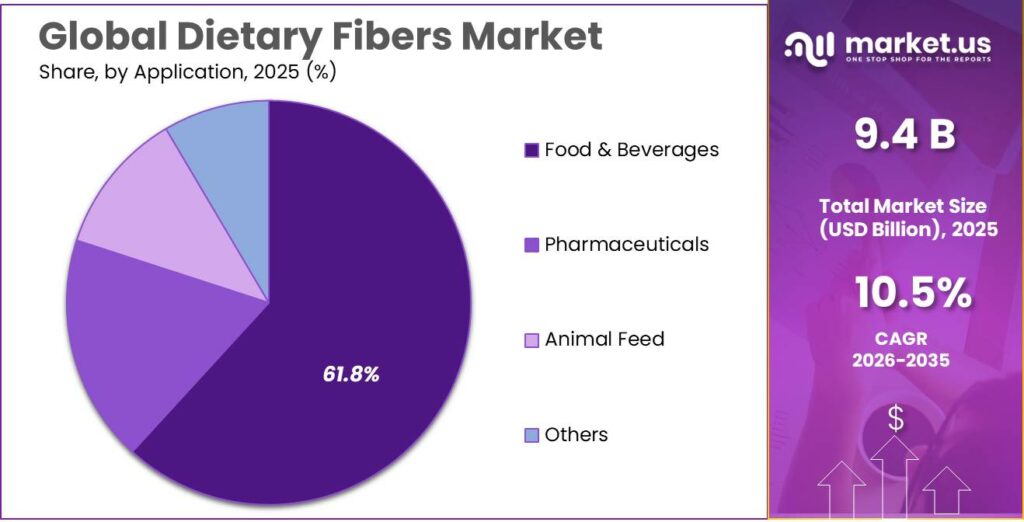 Dietary Fibers Market Share