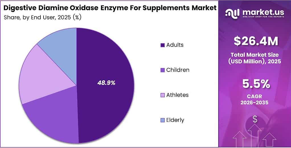 Digestive Diamine Oxidase Enzyme For Supplements Market Share