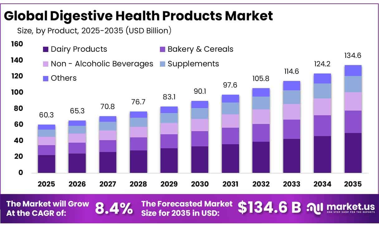 Digestive Health Products Market Digestive Health Products Market