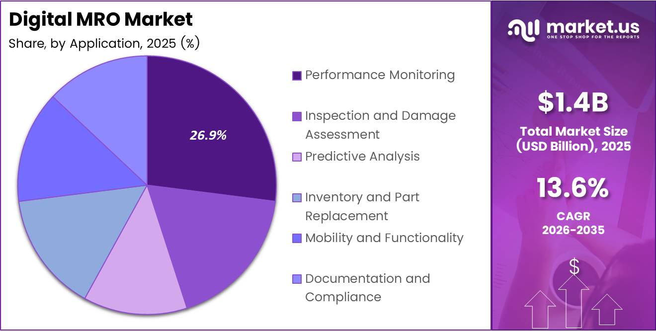 Digital MRO Market Share Analysis Chart
