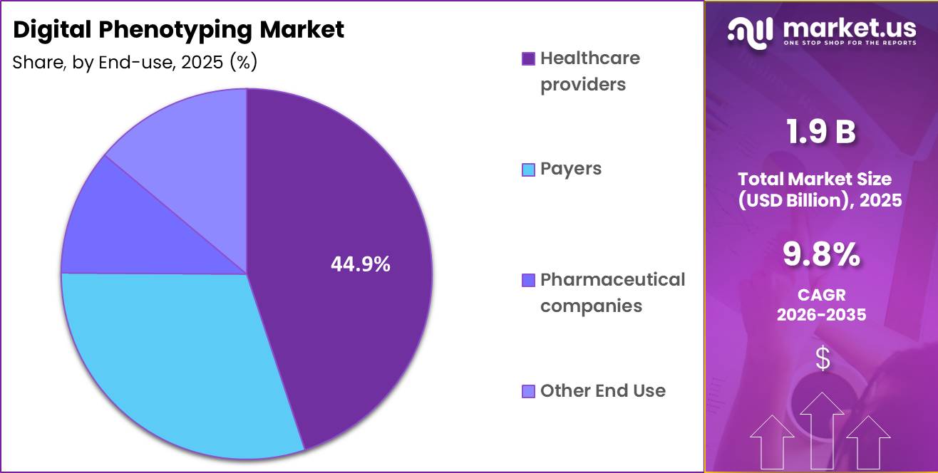 Digital Phenotyping Market Size