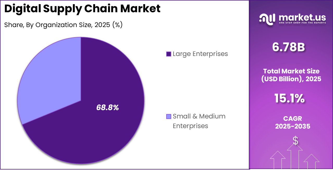 Digital Supply Chain Market Share