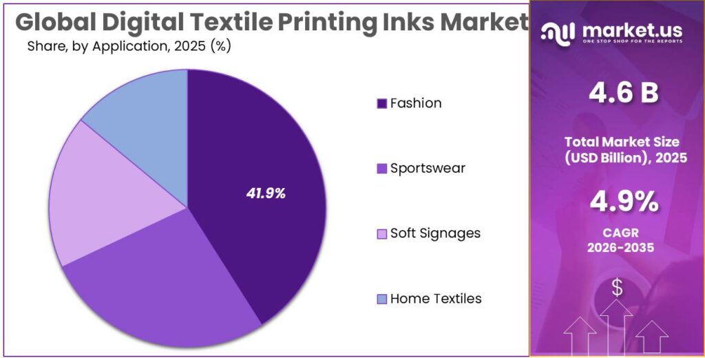 Digital Textile Printing Inks Market Share