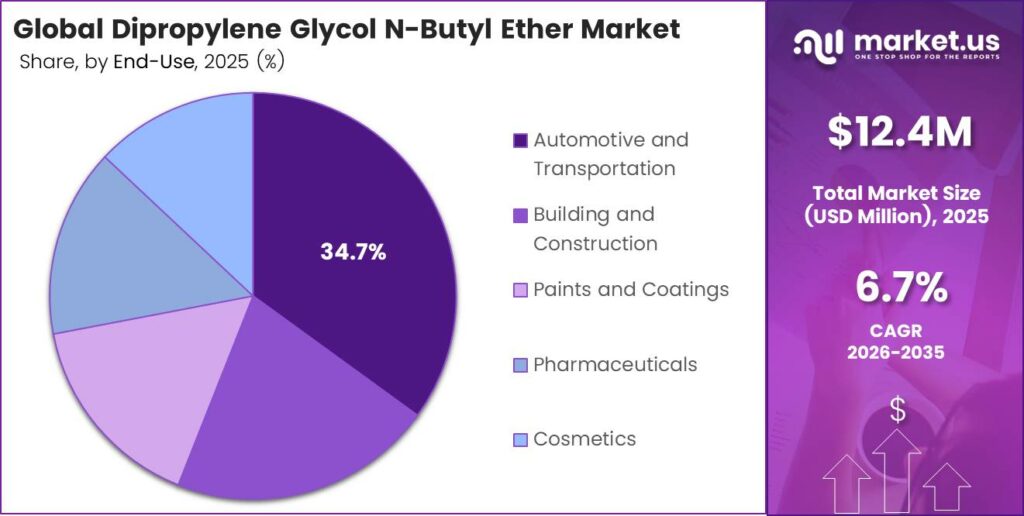 Dipropylene Glycol N-Butyl Ether Market Share