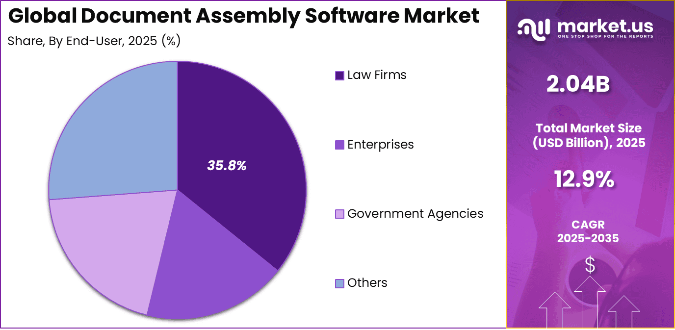 Document Assembly Software Market Share