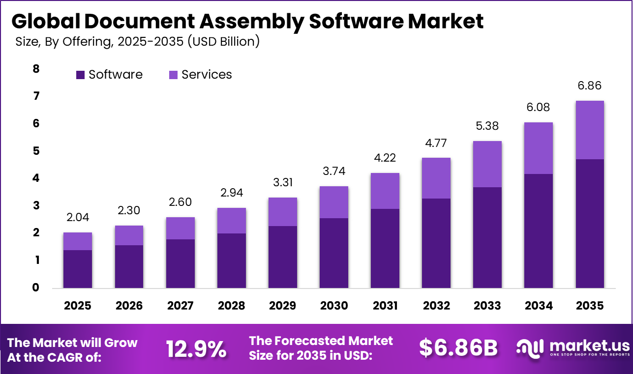 Document Assembly Software Market