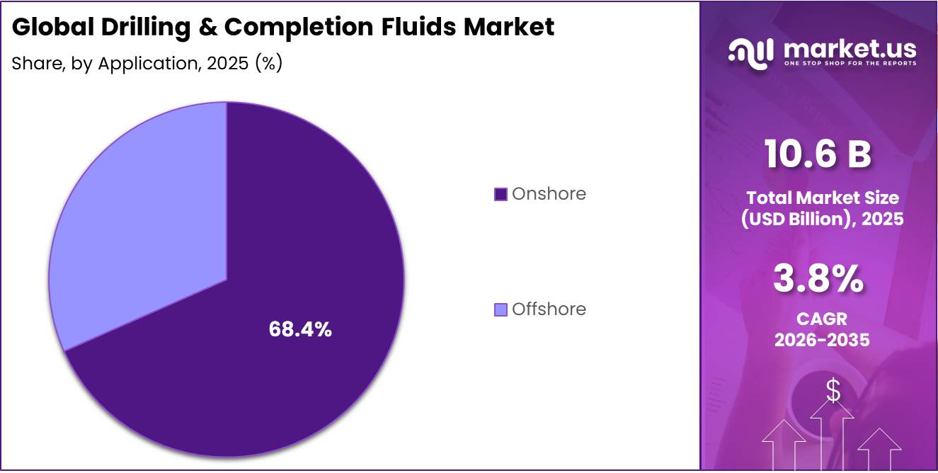 Drilling & Completion Fluids Market Share