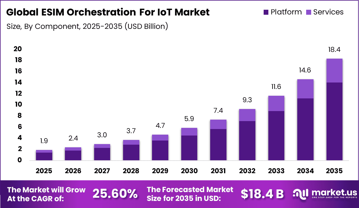 ESIM Orchestration For IoT Market