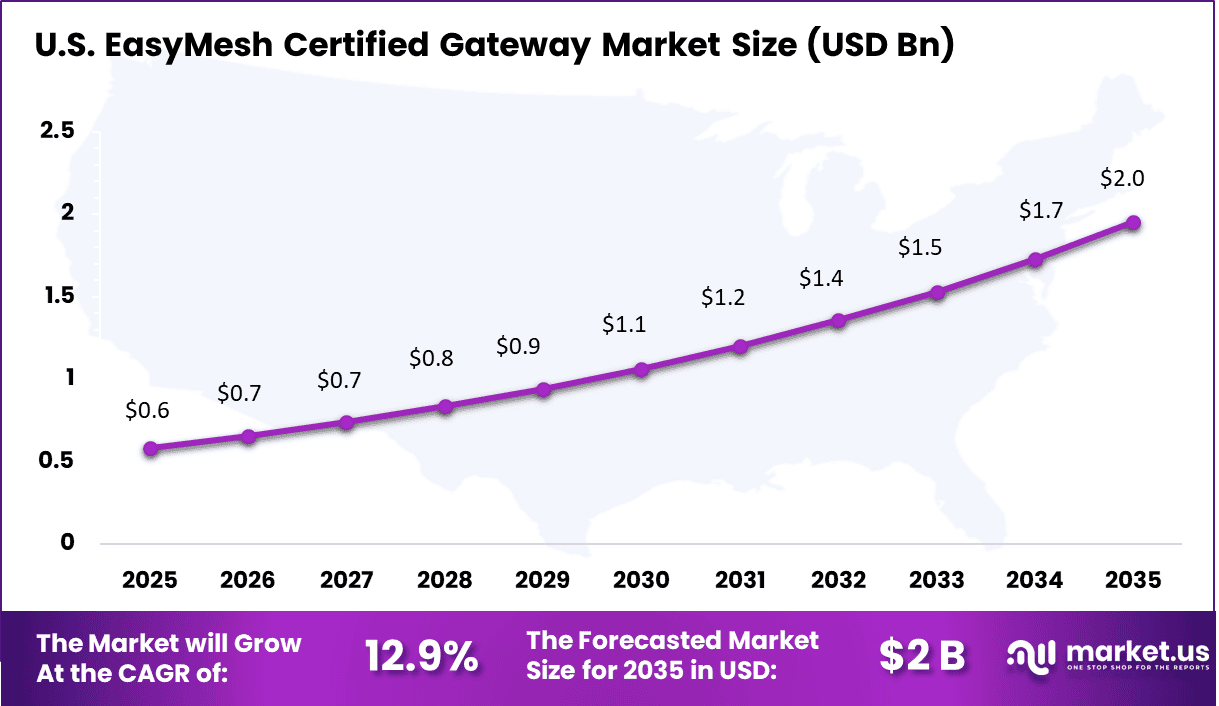 EasyMesh Certified Gateway Market Size