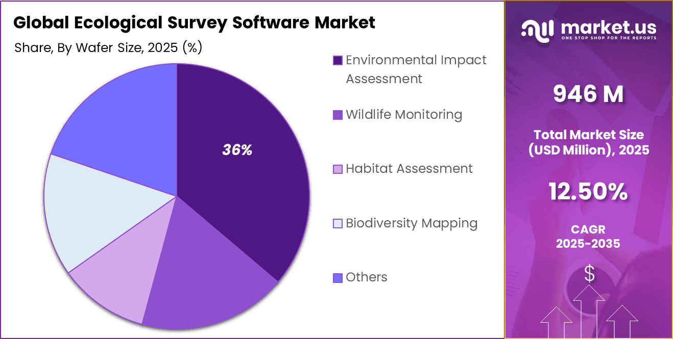 Ecological Survey Software Market Share