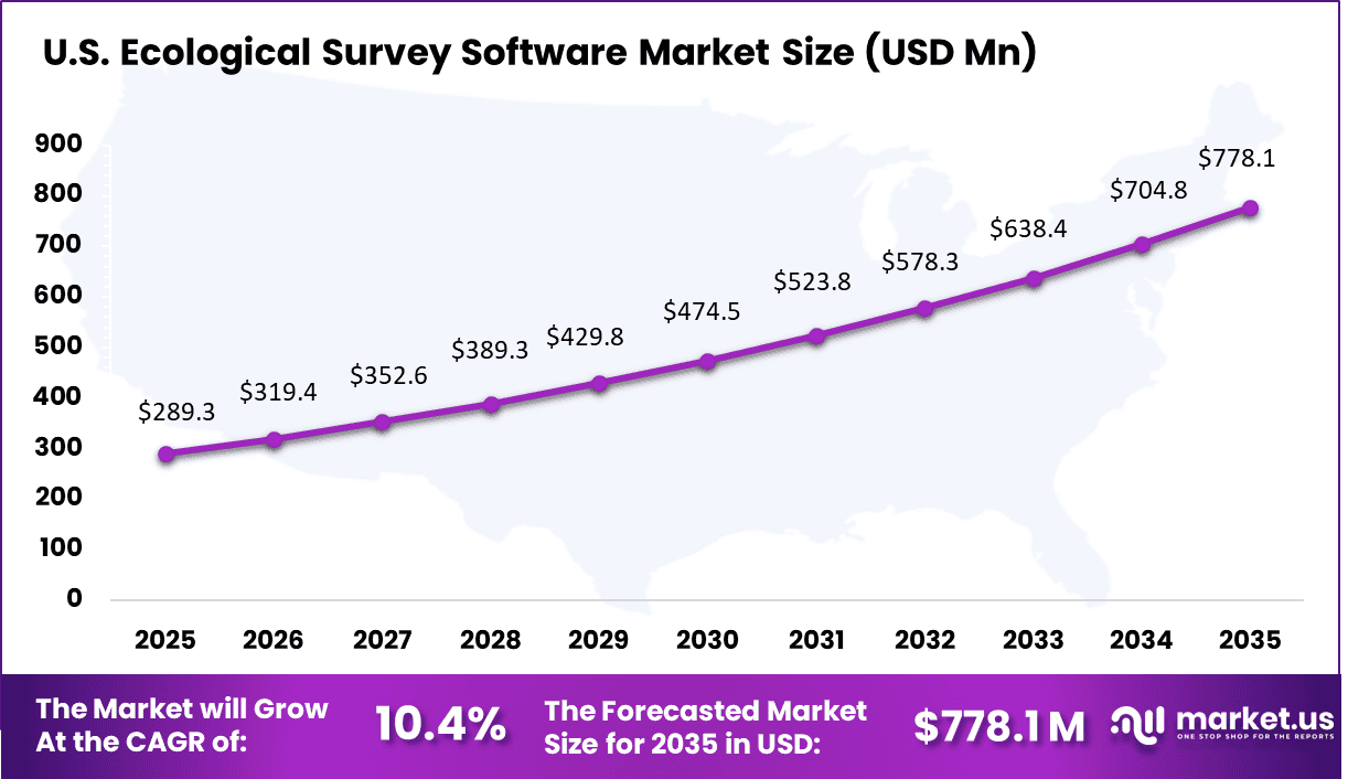 Ecological Survey Software Market Size