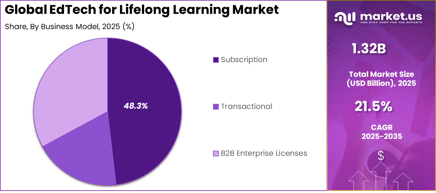 EdTech for Lifelong Learning Market Share