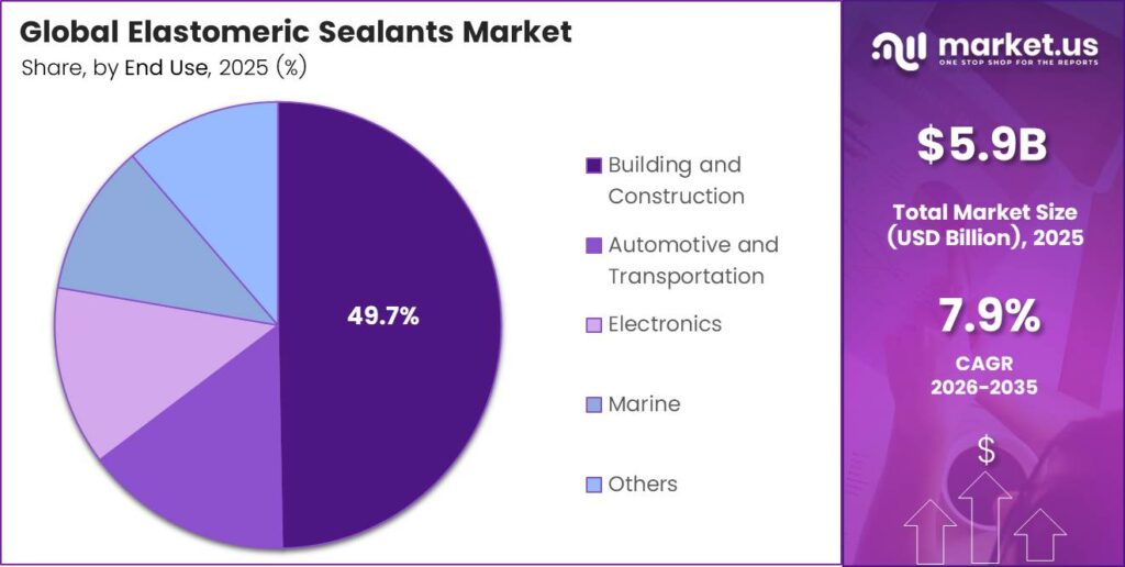 Elastomeric Sealants Market Share
