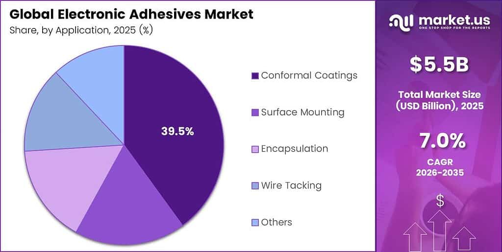 Electronic Adhesives Market Share