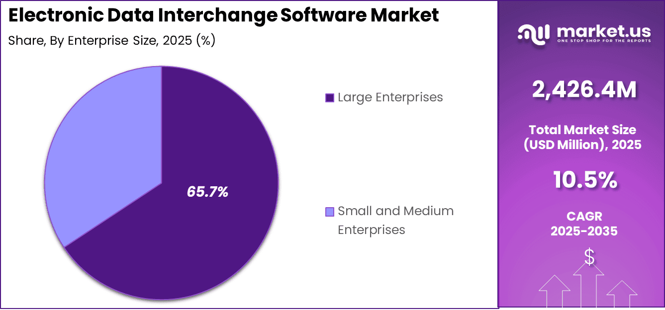 Electronic Data Interchange (EDI) Software Market Share