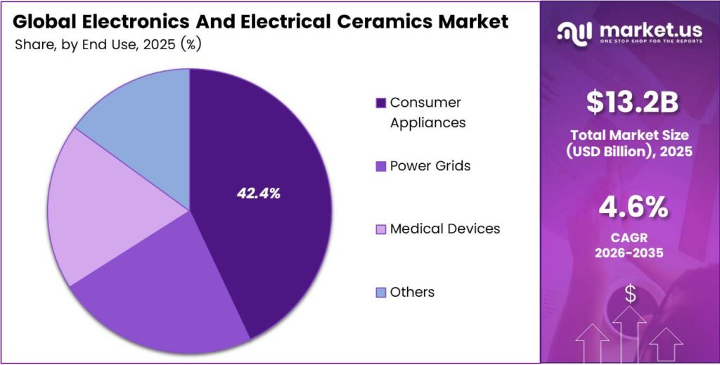 Electronics And Electrical Ceramics Market Share