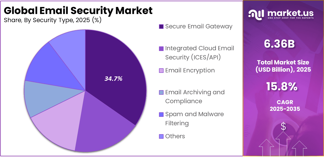 Email Security Market Share