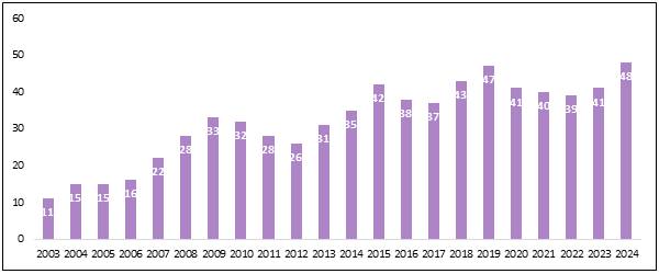 Emissions Avoided Per Year Millions Of Tons by Ethanol Blending